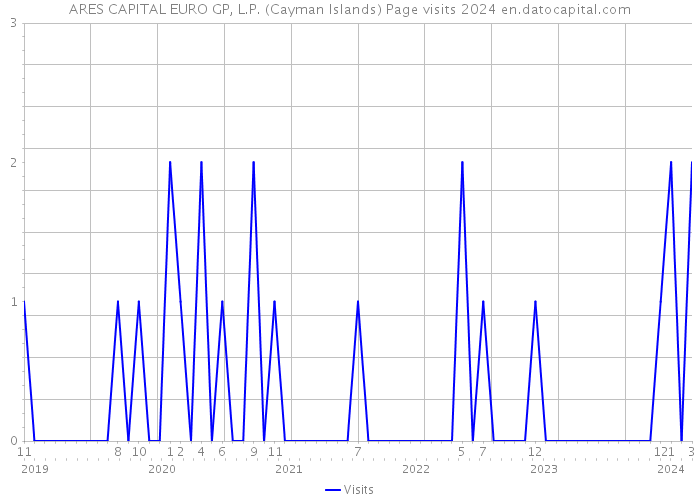ARES CAPITAL EURO GP, L.P. (Cayman Islands) Page visits 2024 