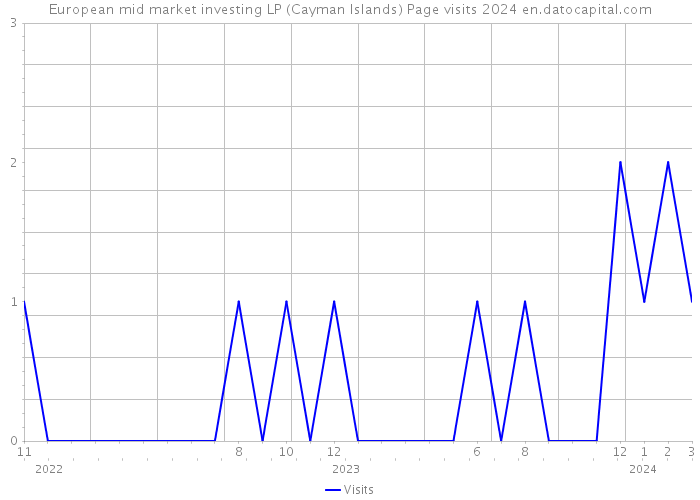European mid market investing LP (Cayman Islands) Page visits 2024 
