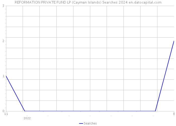 REFORMATION PRIVATE FUND LP (Cayman Islands) Searches 2024 