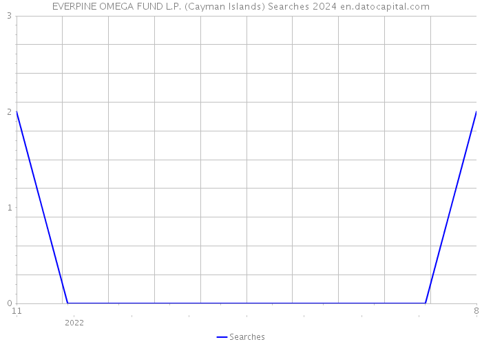 EVERPINE OMEGA FUND L.P. (Cayman Islands) Searches 2024 