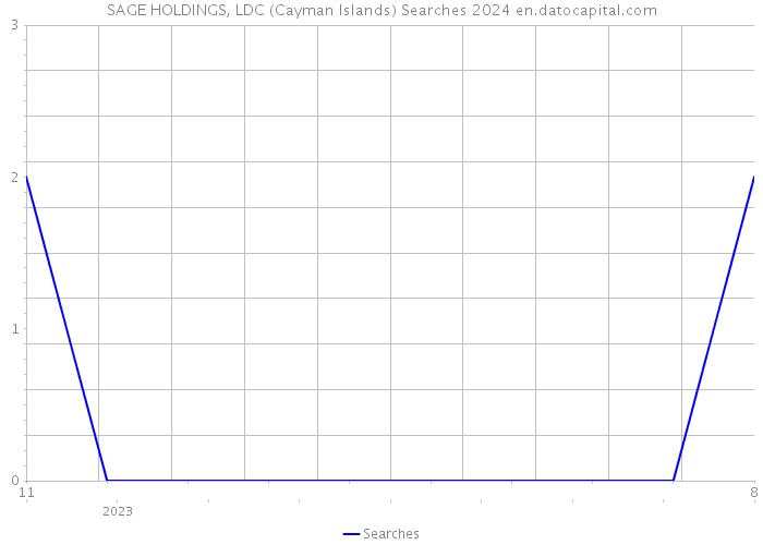 SAGE HOLDINGS, LDC (Cayman Islands) Searches 2024 
