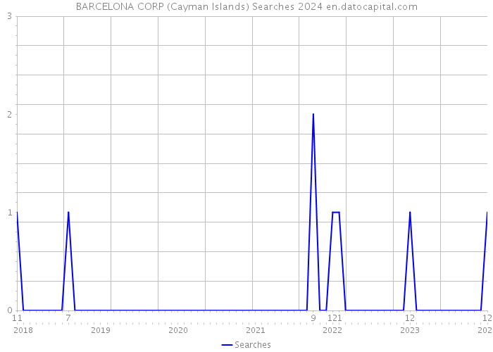 BARCELONA CORP (Cayman Islands) Searches 2024 