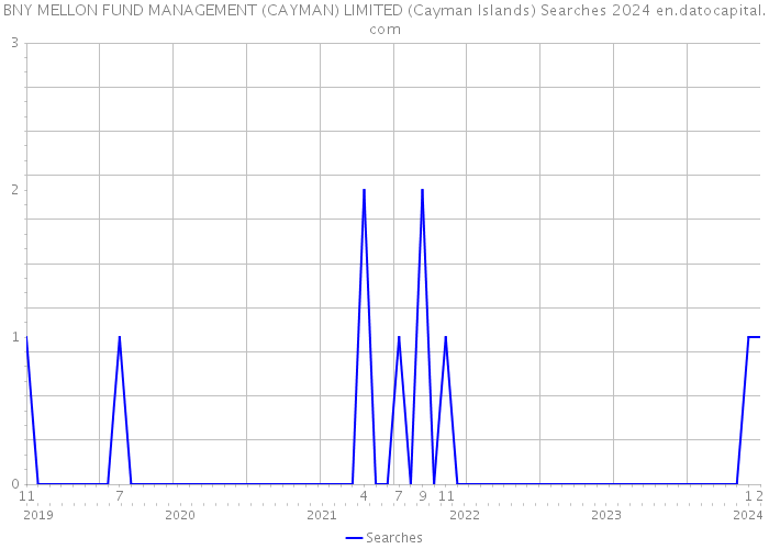 BNY MELLON FUND MANAGEMENT (CAYMAN) LIMITED (Cayman Islands) Searches 2024 