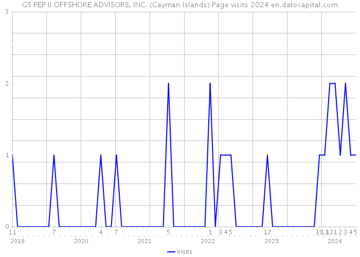 GS PEP II OFFSHORE ADVISORS, INC. (Cayman Islands) Page visits 2024 