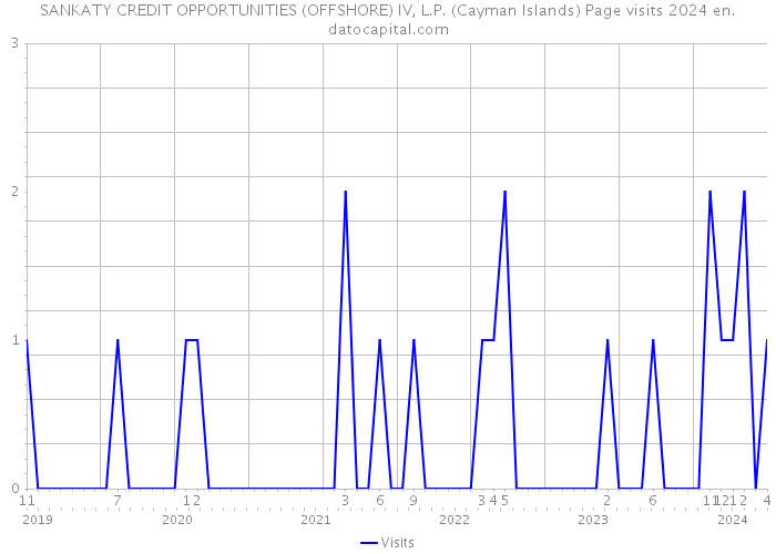 SANKATY CREDIT OPPORTUNITIES (OFFSHORE) IV, L.P. (Cayman Islands) Page visits 2024 