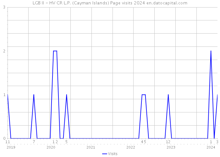 LGB II - HV CR L.P. (Cayman Islands) Page visits 2024 
