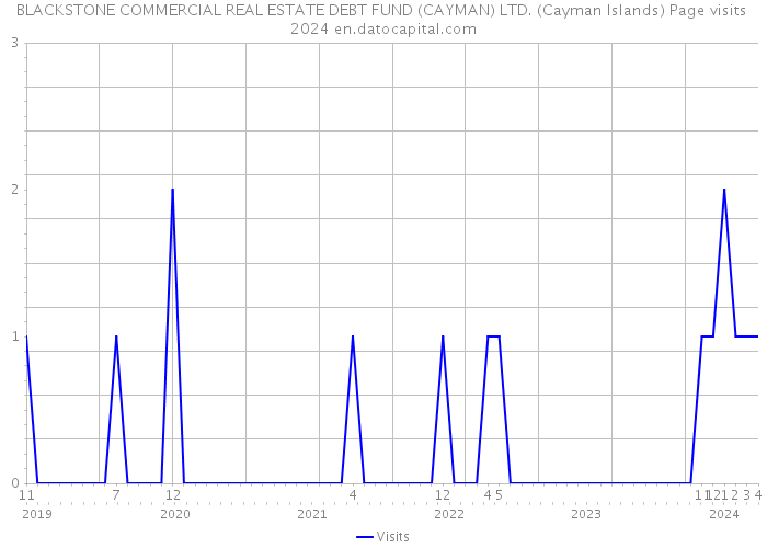 BLACKSTONE COMMERCIAL REAL ESTATE DEBT FUND (CAYMAN) LTD. (Cayman Islands) Page visits 2024 