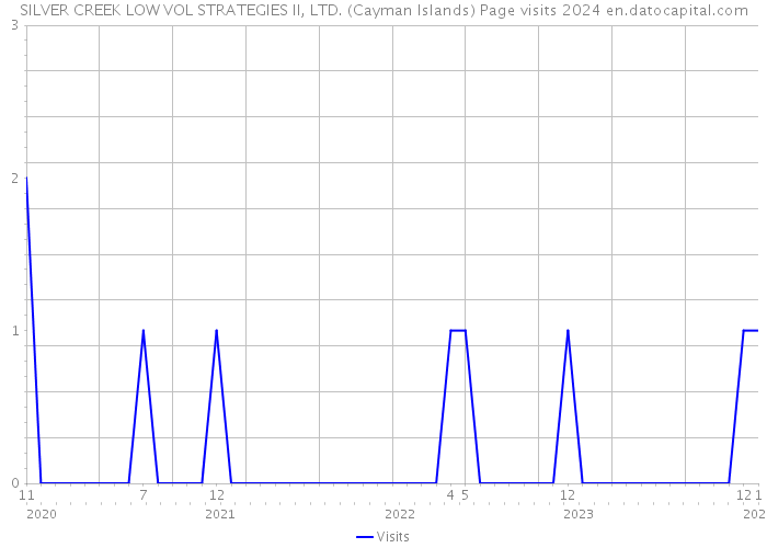 SILVER CREEK LOW VOL STRATEGIES II, LTD. (Cayman Islands) Page visits 2024 