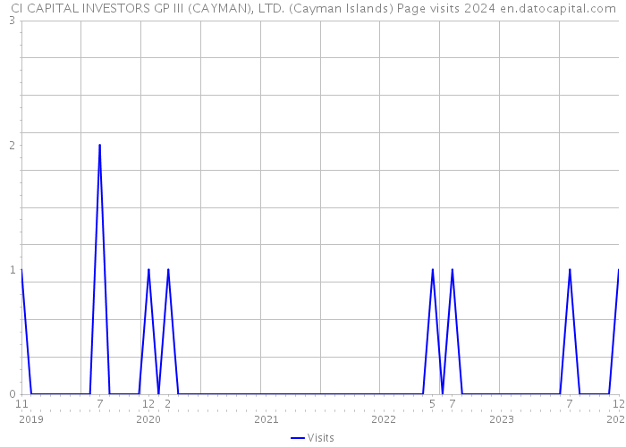 CI CAPITAL INVESTORS GP III (CAYMAN), LTD. (Cayman Islands) Page visits 2024 