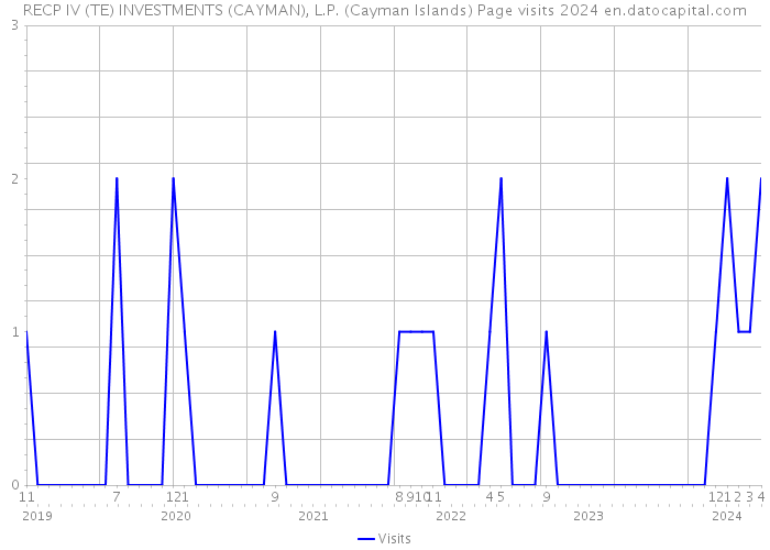 RECP IV (TE) INVESTMENTS (CAYMAN), L.P. (Cayman Islands) Page visits 2024 