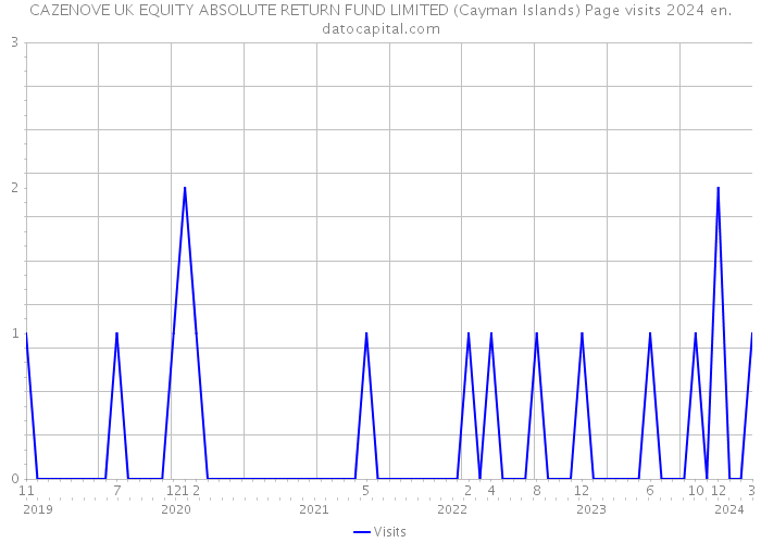 CAZENOVE UK EQUITY ABSOLUTE RETURN FUND LIMITED (Cayman Islands) Page visits 2024 