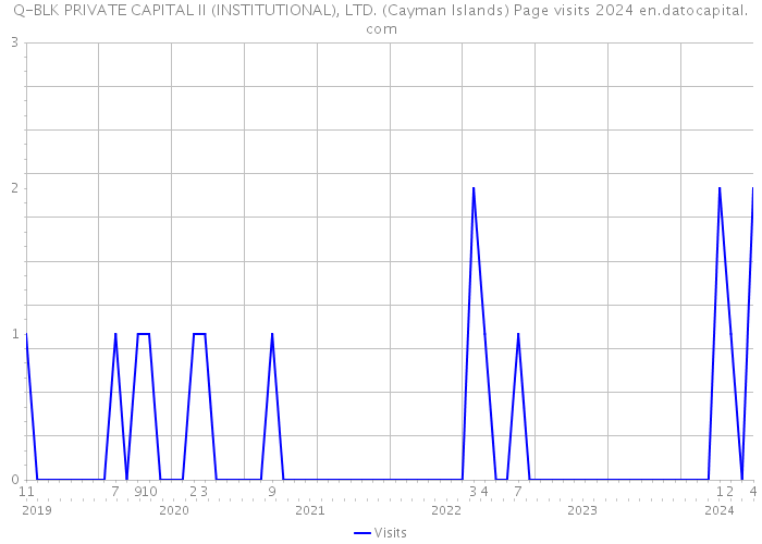 Q-BLK PRIVATE CAPITAL II (INSTITUTIONAL), LTD. (Cayman Islands) Page visits 2024 