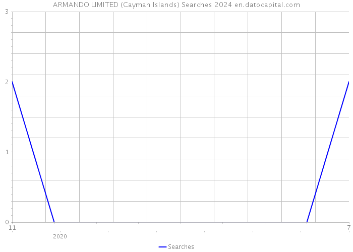 ARMANDO LIMITED (Cayman Islands) Searches 2024 