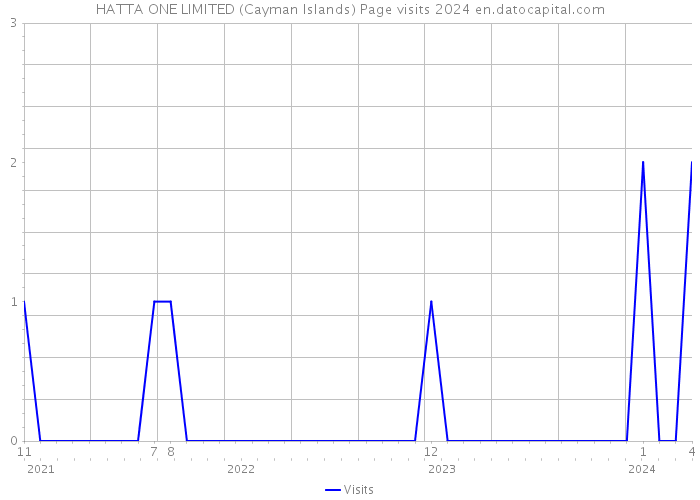 HATTA ONE LIMITED (Cayman Islands) Page visits 2024 