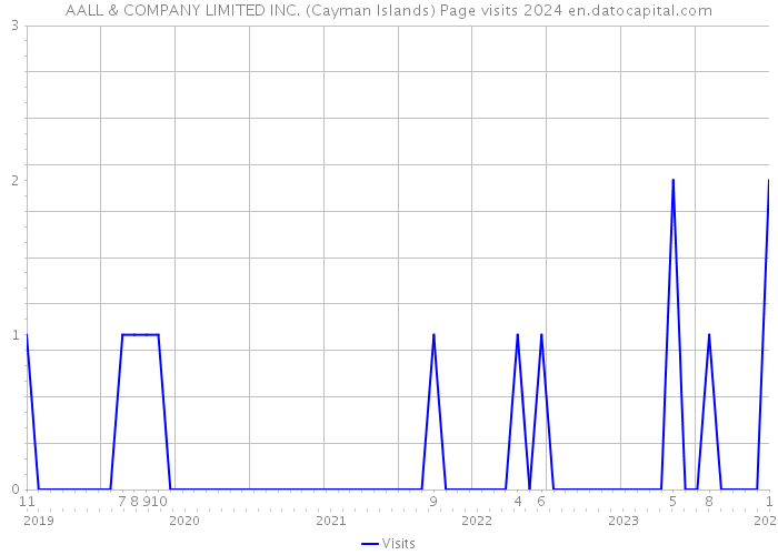 AALL & COMPANY LIMITED INC. (Cayman Islands) Page visits 2024 