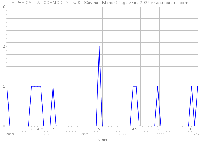 ALPHA CAPITAL COMMODITY TRUST (Cayman Islands) Page visits 2024 