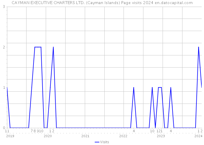 CAYMAN EXECUTIVE CHARTERS LTD. (Cayman Islands) Page visits 2024 