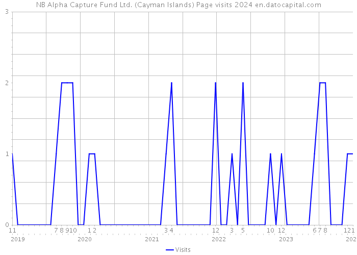 NB Alpha Capture Fund Ltd. (Cayman Islands) Page visits 2024 