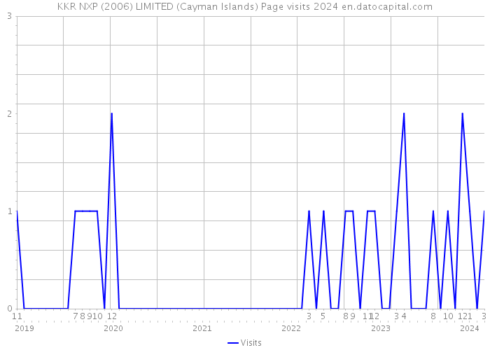 KKR NXP (2006) LIMITED (Cayman Islands) Page visits 2024 