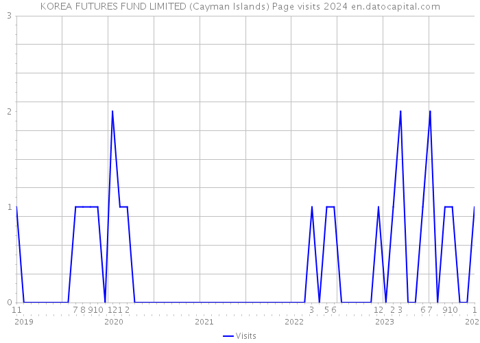 KOREA FUTURES FUND LIMITED (Cayman Islands) Page visits 2024 