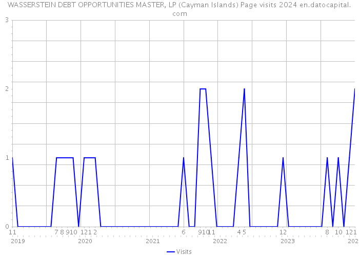 WASSERSTEIN DEBT OPPORTUNITIES MASTER, LP (Cayman Islands) Page visits 2024 