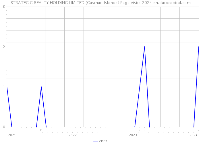 STRATEGIC REALTY HOLDING LIMITED (Cayman Islands) Page visits 2024 