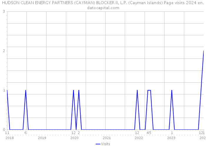 HUDSON CLEAN ENERGY PARTNERS (CAYMAN) BLOCKER II, L.P. (Cayman Islands) Page visits 2024 