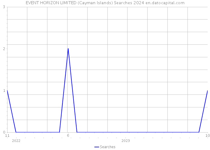 EVENT HORIZON LIMITED (Cayman Islands) Searches 2024 