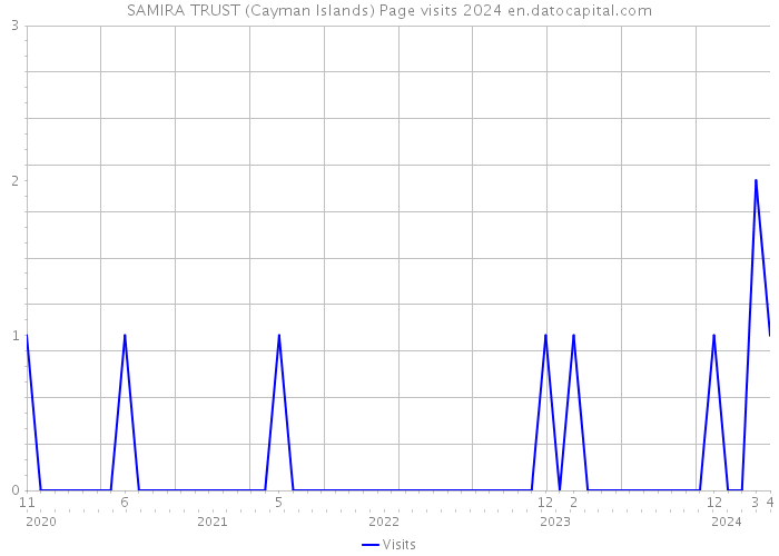 SAMIRA TRUST (Cayman Islands) Page visits 2024 