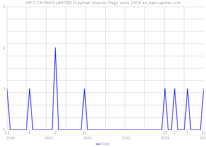 HIP II CAYMAN LIMITED (Cayman Islands) Page visits 2024 