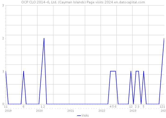 OCP CLO 2014-6, Ltd. (Cayman Islands) Page visits 2024 