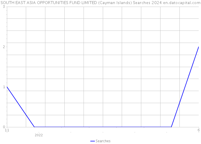 SOUTH EAST ASIA OPPORTUNITIES FUND LIMITED (Cayman Islands) Searches 2024 