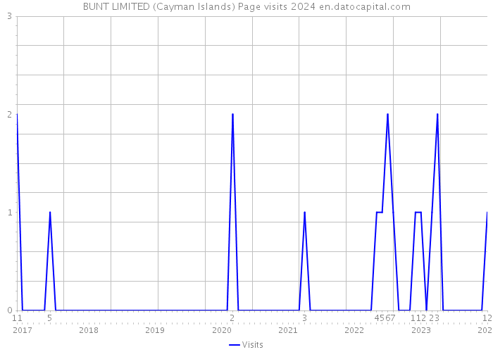 BUNT LIMITED (Cayman Islands) Page visits 2024 