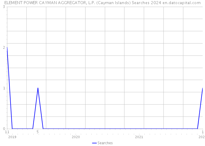 ELEMENT POWER CAYMAN AGGREGATOR, L.P. (Cayman Islands) Searches 2024 