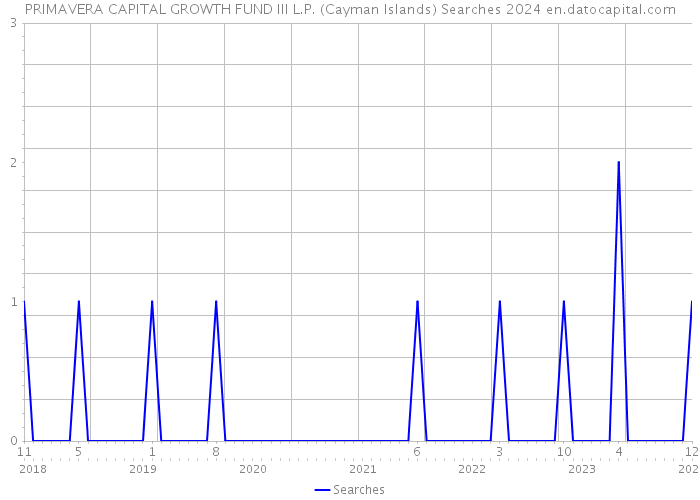 PRIMAVERA CAPITAL GROWTH FUND III L.P. (Cayman Islands) Searches 2024 