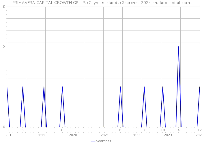PRIMAVERA CAPITAL GROWTH GP L.P. (Cayman Islands) Searches 2024 