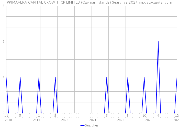 PRIMAVERA CAPITAL GROWTH GP LIMITED (Cayman Islands) Searches 2024 