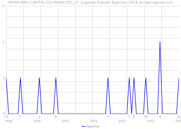 PRIMAVERA CAPITAL (CAYMAN) GP1 L.P. (Cayman Islands) Searches 2024 