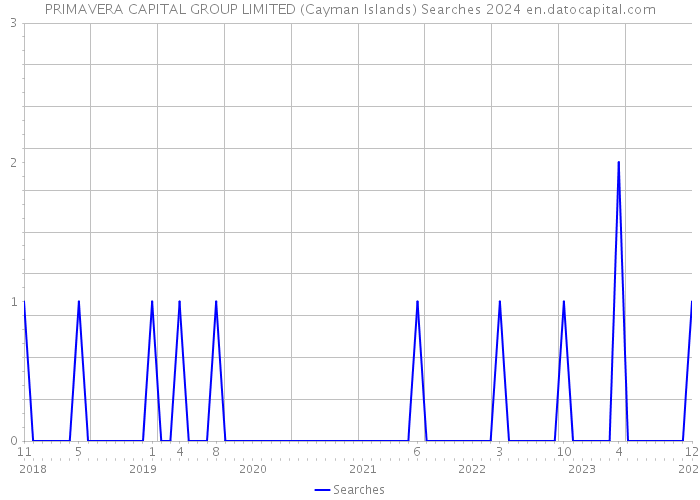 PRIMAVERA CAPITAL GROUP LIMITED (Cayman Islands) Searches 2024 