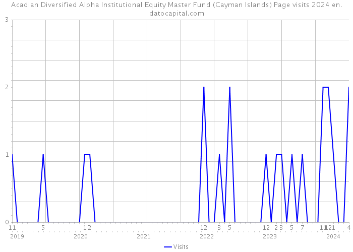 Acadian Diversified Alpha Institutional Equity Master Fund (Cayman Islands) Page visits 2024 