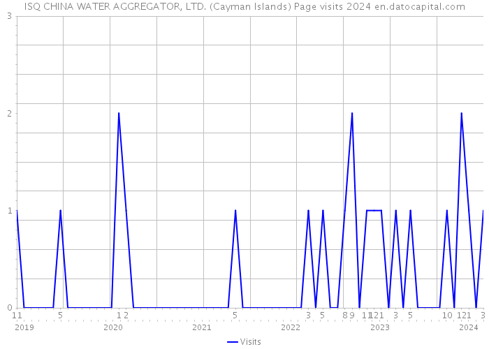 ISQ CHINA WATER AGGREGATOR, LTD. (Cayman Islands) Page visits 2024 