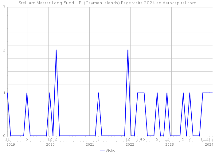 Stelliam Master Long Fund L.P. (Cayman Islands) Page visits 2024 