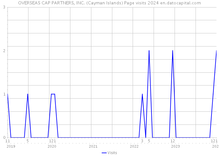 OVERSEAS CAP PARTNERS, INC. (Cayman Islands) Page visits 2024 