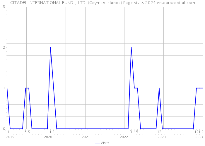 CITADEL INTERNATIONAL FUND I, LTD. (Cayman Islands) Page visits 2024 