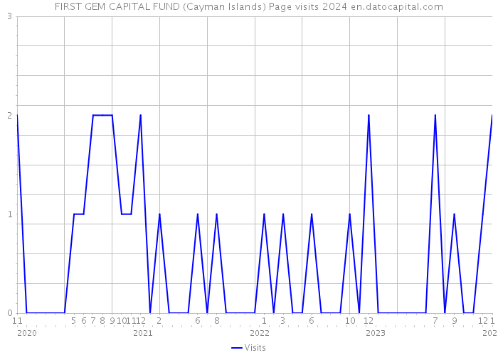 FIRST GEM CAPITAL FUND (Cayman Islands) Page visits 2024 