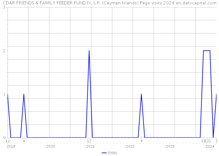 CD&R FRIENDS & FAMILY FEEDER FUND IX, L.P. (Cayman Islands) Page visits 2024 