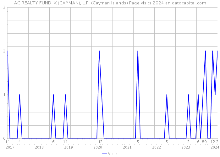 AG REALTY FUND IX (CAYMAN), L.P. (Cayman Islands) Page visits 2024 