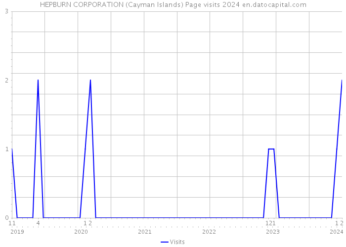 HEPBURN CORPORATION (Cayman Islands) Page visits 2024 