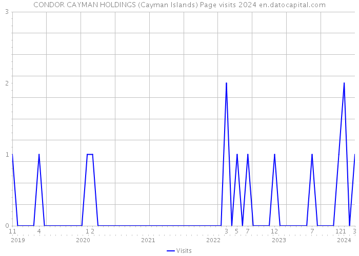 CONDOR CAYMAN HOLDINGS (Cayman Islands) Page visits 2024 