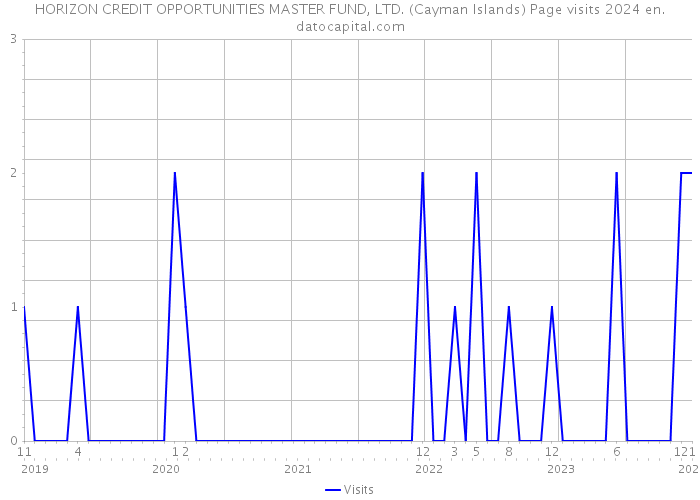 HORIZON CREDIT OPPORTUNITIES MASTER FUND, LTD. (Cayman Islands) Page visits 2024 
